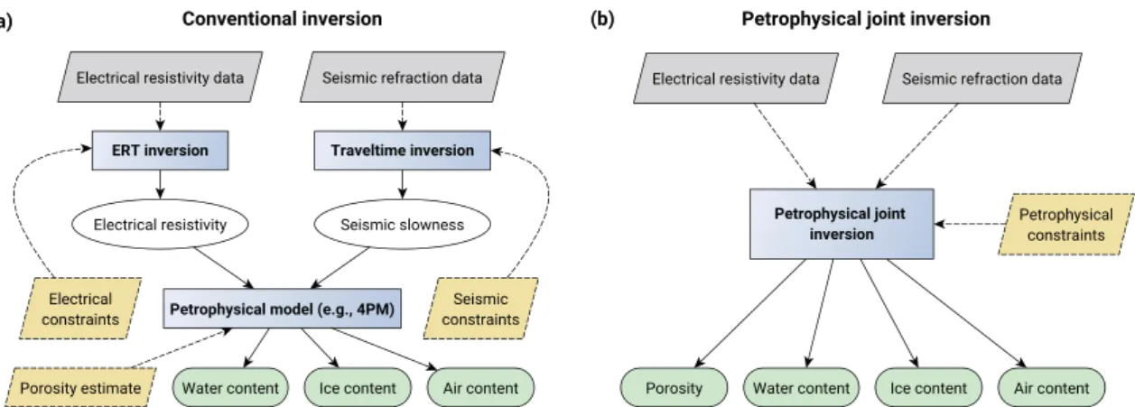 Figure 1. Schematic on the estimation of water, ice and air from ERT and RST data. (a) Conventional inversion of both data sets with subsequent petrophysical transformation