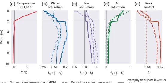 Figure 6. (a) Temperature measured on 19 August 2014 in borehole SCH 5198 and (b–e) corresponding four-phase constituents derived from conventional inversion and petrophysical joint inversion without and with borehole constraints