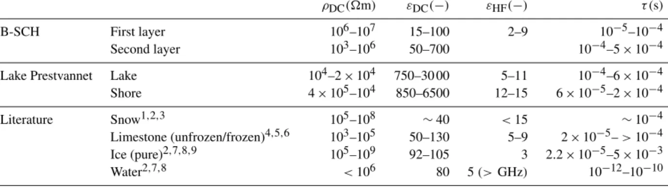 Figure 8. Pseudo-sections of the five Cole–Cole parameters (a–e) calculated by the single site inversion for profile B-SCH