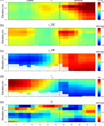 Figure 9. Two-dimensional inversion result of the five Cole–Cole parameters (a–e) for the measurements at Lake Prestvannet denoted in Fig