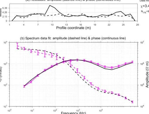 Figure 10. Data fit of the 2-D inversion of profile B-SCH. Panel (a) shows the misfit of amplitude (dashed line) and phase shift (solid line) over the profile