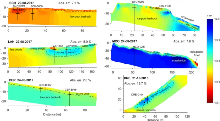 Figure 6. Representative end-of-summer tomograms for each site with interpretation of major characteristics