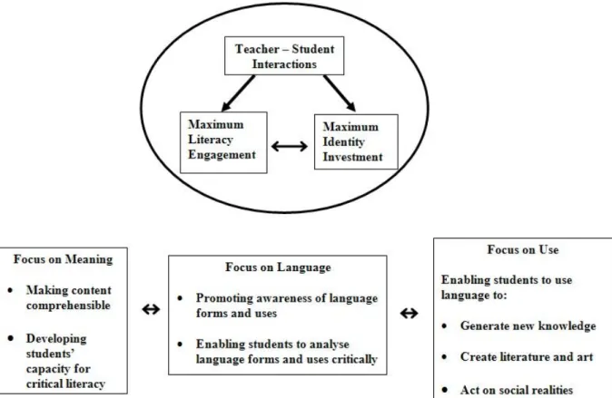 Figure 2. The Literacy Expertise framework. Adapted from Negotiating identities: Education for  empowerment in a diverse society by J