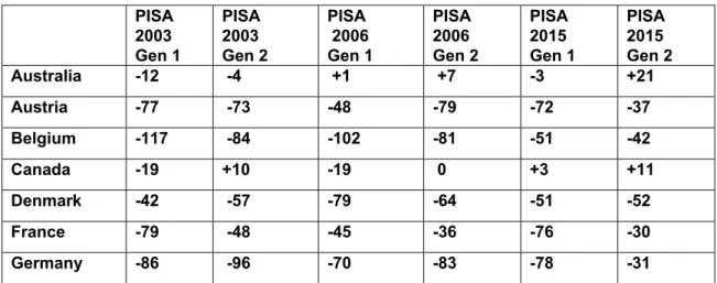 Table 1. PISA Reading scores 2003, 2006, 2015. Gen 1 = first generation students, Gen 2 = second  generation students