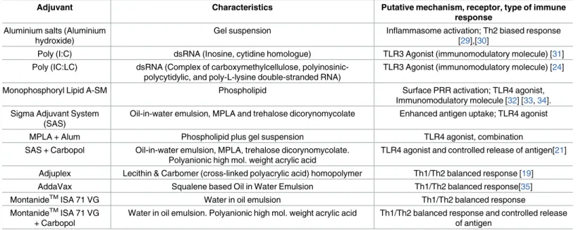 Table 1. Adjuvants and their proposed mode of action.