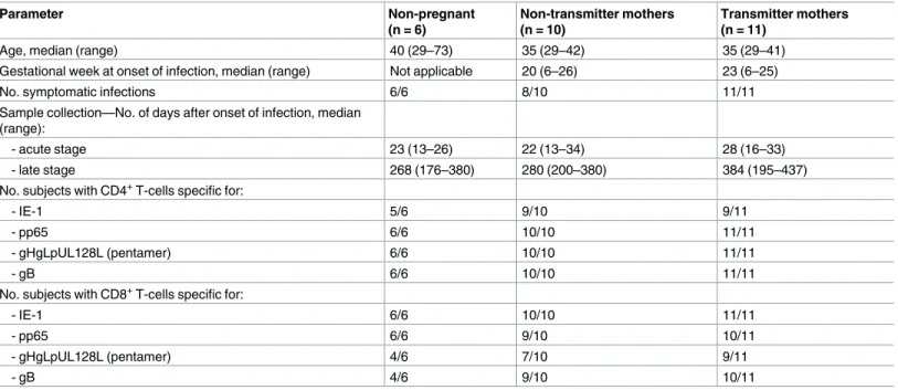 Table 1. Characteristics of the 27 patients with primary HCMV infection.
