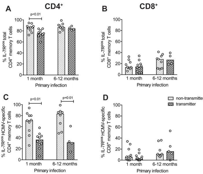 Fig 4. Pregnant women non-transmitting HCMV to the fetus have higher frequencies of long-term IL-7R pos memory CD4 + T cells than transmitting women