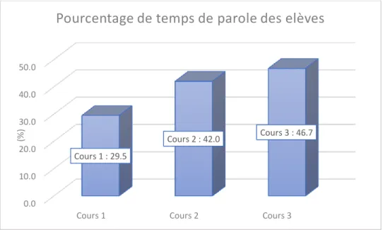 Figure 11 : Graphique 2. Pourcentage de temps de parole d’étudiants par rapport au temps total de chaque  séance 