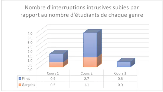 Figure 16 : Graphique 7. Nombre d’interruptions subies par genre divisé par le nombre d’étudiants de  chaque genre 0.05.010.015.020.025.030.035.0