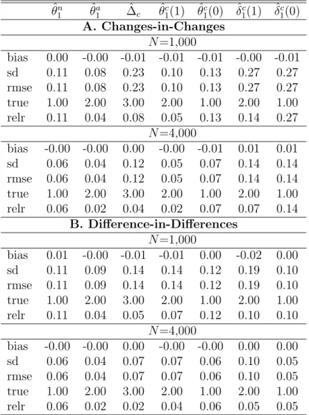 Table 1: Linear model with random treatment θ ˆ 1 n θ ˆ a1 ∆ˆ c θ ˆ 1 c (1) θ ˆ c1 (0) δ ˆ 1 c (1) ˆδ 1 c (0) A