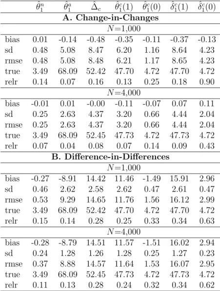 Table 2: Nonlinear model with random treatment θ ˆ n 1 θ ˆ a1 ∆ˆ c θ ˆ c1 (1) θ ˆ c1 (0) δ ˆ 1 c (1) δ ˆ c1 (0) A