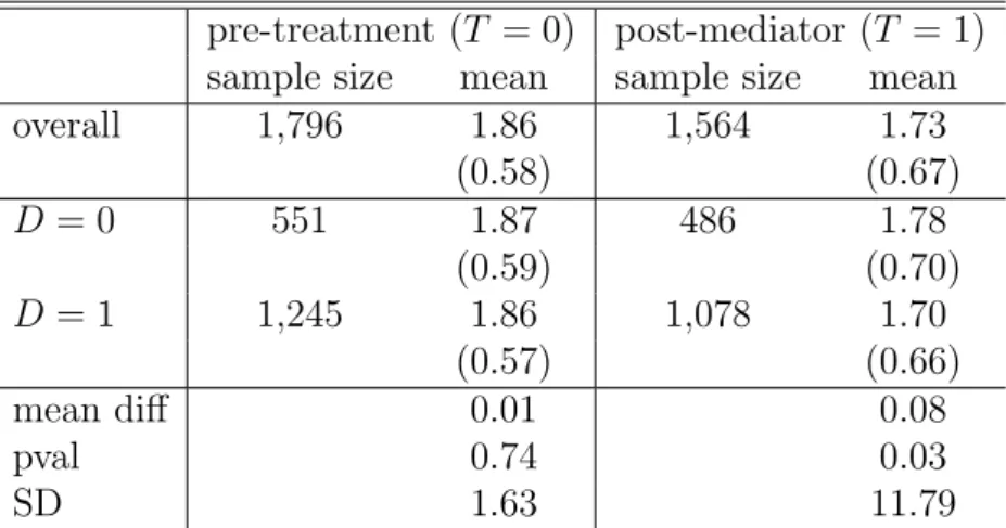 Table 4: Descriptive statistics on outcomes in pre- and post-mediator periods pre-treatment (T = 0) post-mediator (T = 1)