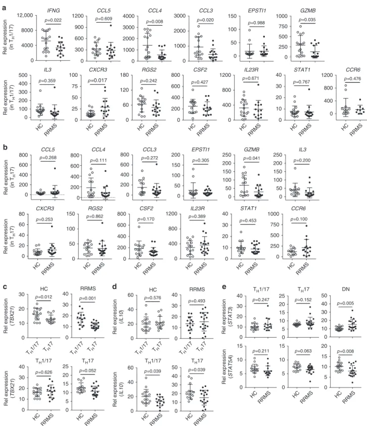 Fig. 6 Expression of PreP-signature genes of human pro-in ﬂ ammatory T H 17 cells in RRMS