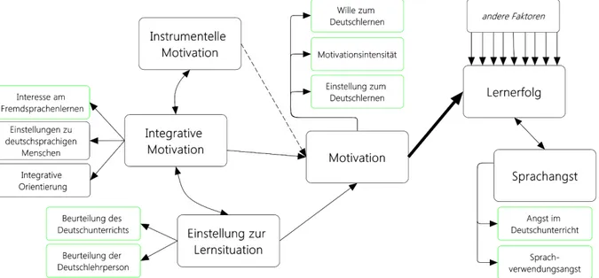 Abbildung 3: Modifizierte Darstellung des sozioedukativen Modells von Gardner (2005) mit den untersuchten Sub- Sub-skalen (grün umrandet)
