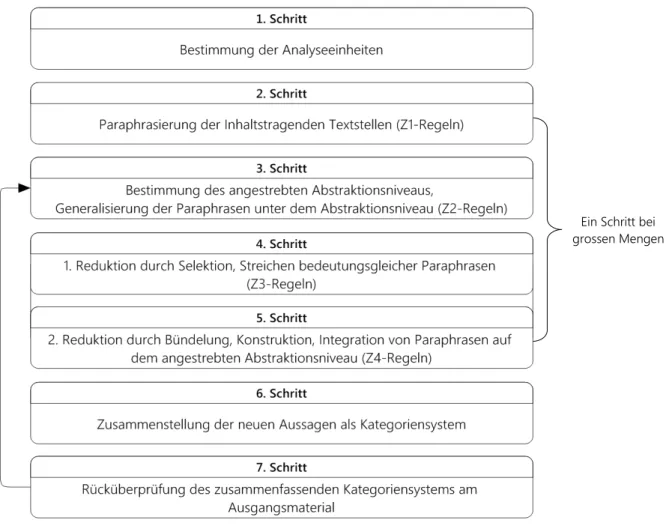 Abbildung 5: Ablaufmodell der zusammenfassenden Inhaltsanalyse nach M AYRING  (2010) 