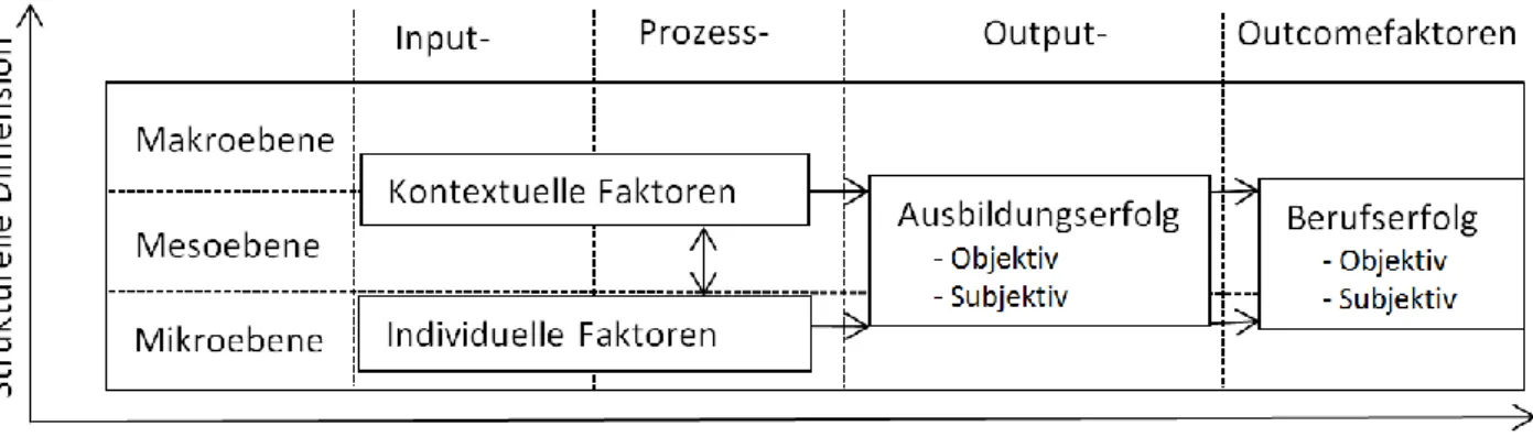 Abbildung 6: Rahmenmodell der Determinanten des Ausbildungs- und des Berufserfolgs 