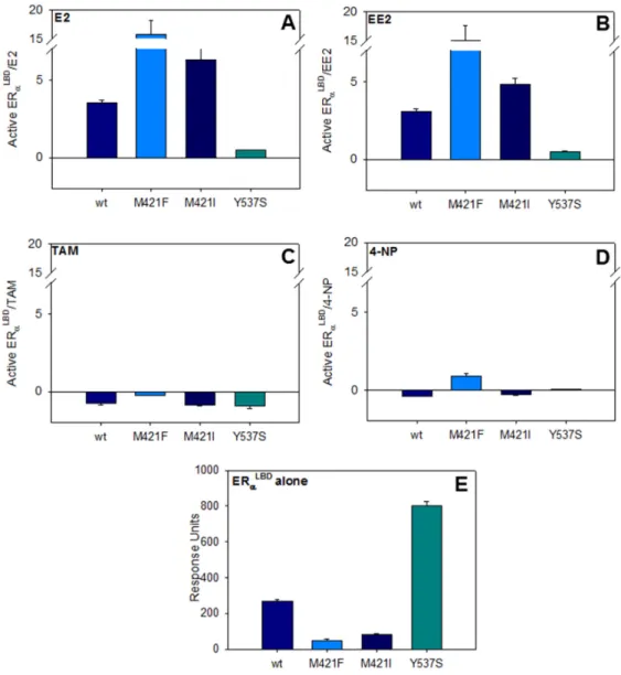 Figure 4. Comparative ratio of ERα LBD  ligands complexes towards the ligands (A) 17β-estradiol (E2); 