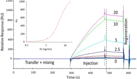 Figure 3. Referenced SPR sensorgrams obtained in the Biacore 3000 with E2 concentrations ranging  from 0 to 20 ng/mL