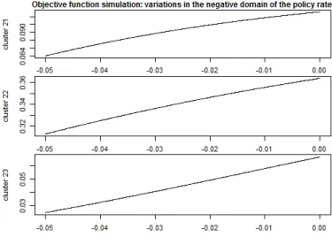 Figure 3: Optimal objective function simulation for varying negative policy rates, cluster by cluster.