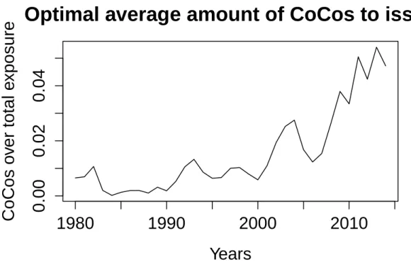 Figure 7: Optimal amount of CoCos over the market value of the assets and franchise value to issue per year.