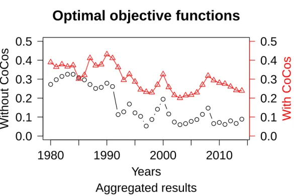 Figure 8: A comparison of the objective function with and without CoCos.