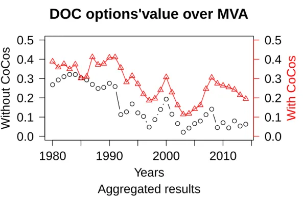 Figure 9: A comparison of the DOC option over MVA with and without CoCos.