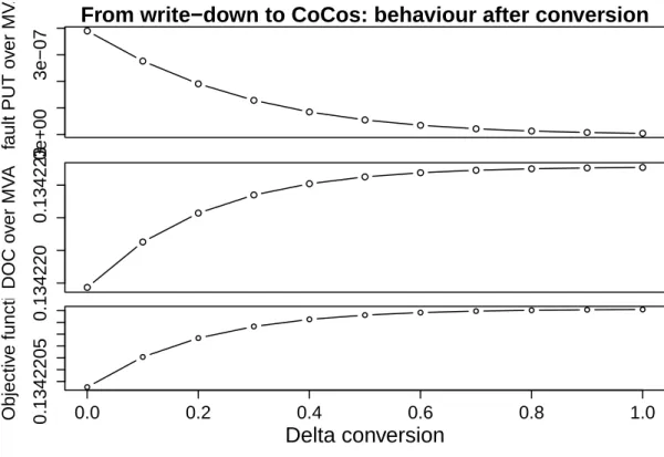 Figure 13: From write-down bonds to CoCos: behaviour after conversion, with an average optimal policy rate.