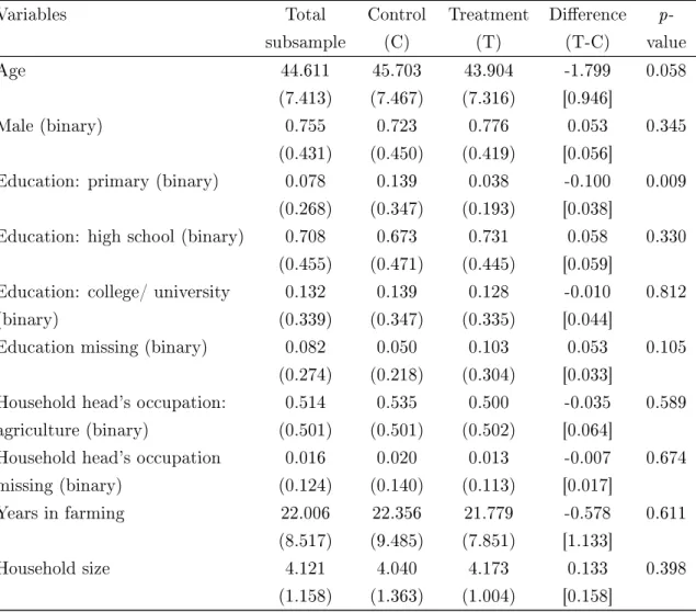 Table 1.2: Mean covariate values by treatment status in the selected subsample