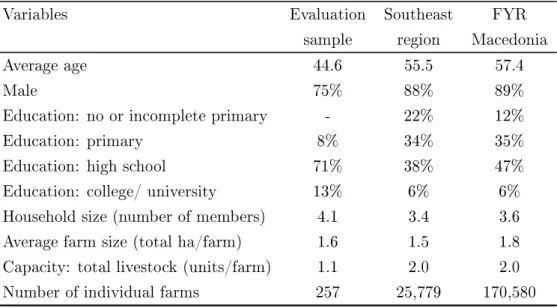 Table 1.3: Mean values of characteristics at sample, regional, and national levels
