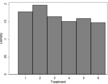Figure 2.1: Treatment distribution in the total sample