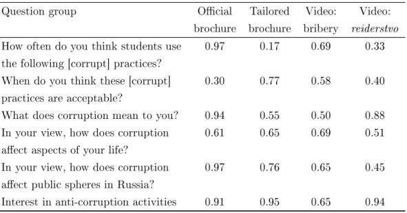 Table 2.3: Multiple outcomes test in full sample