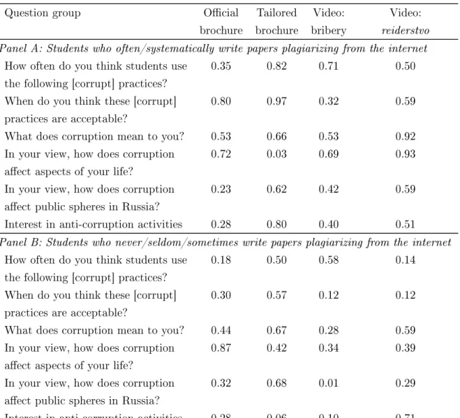 Table 2.4: Multiple outcomes test: Subgroups based on plagiarism in studies