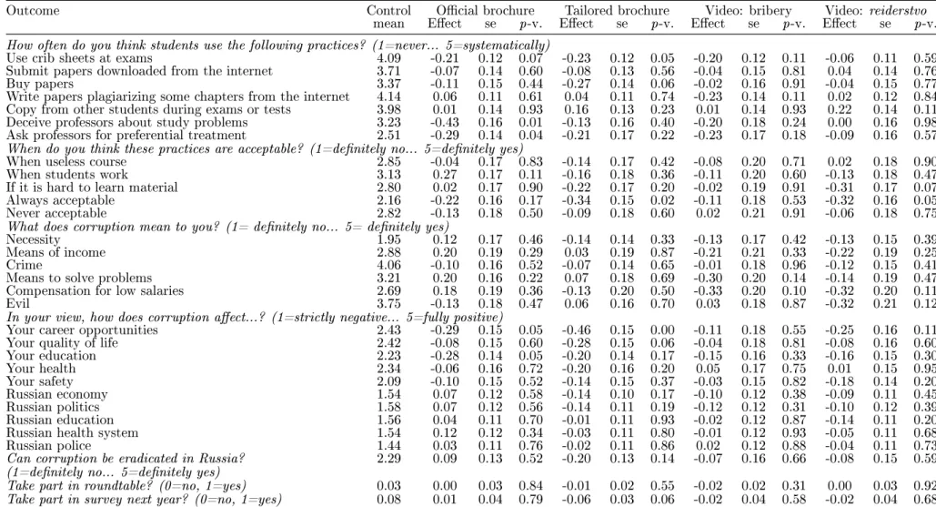 Table 2.5: Eects among students who often/systematically write papers plagiarizing some chapters from the internet