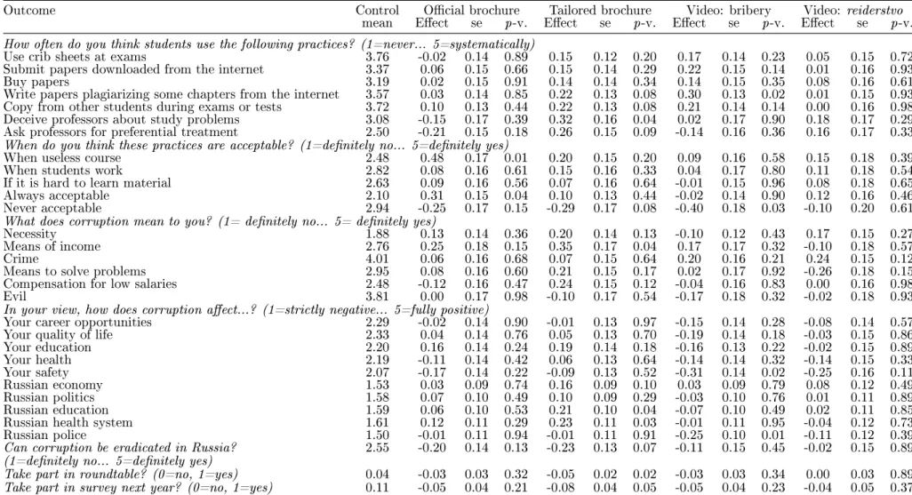 Table 2.6: Eects among students who never/seldom/sometimes write papers plagiarizing some chapters from the internet
