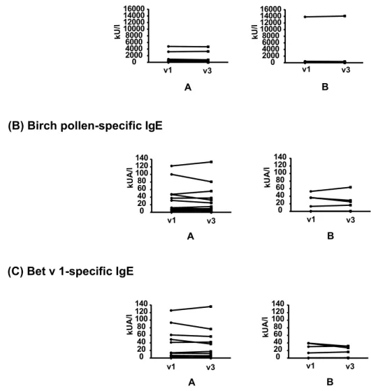 Figure 2.  Total IgE and allergen-specific IgE levels before and after APT. On the y-axes total IgE (A), birch  pollen-specific IgE (B) and rBet v 1-specific IgE levels (C) before (v1) and 6–8 weeks after APT application  (v3) are shown for A (APT-positive