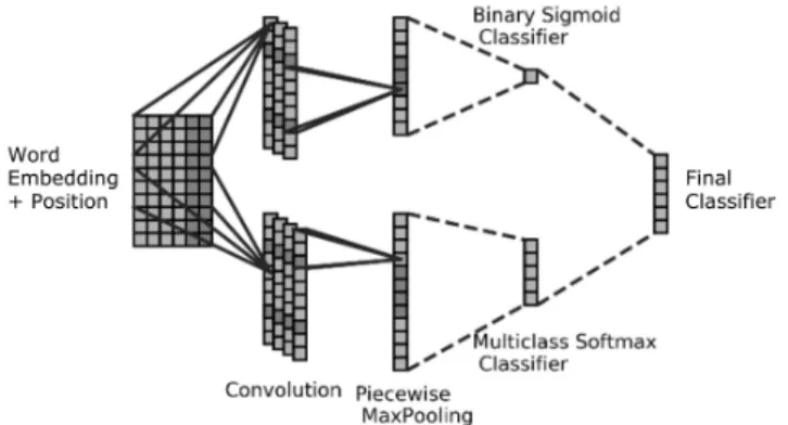 Fig. 1. The architecture of APCNN, illustrating the behavior of the network on a sentence