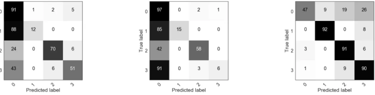 Fig. 4. Normalized confusion matrices of APCNN (left), PCNN (center) and CoType (right) for the relations ‘None’, ’per:children’, ’per:country of birth’