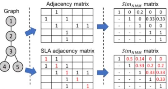 Figure 1: A toy example illustrating the adjacency and SLA adjacency matrices of a graph and their corresponding  nor-malized min-max similarity matrices Sim N M M (computed using Eq