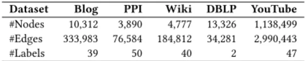 Table 1: Characteristics of the experimental graphs Dataset Blog PPI Wiki DBLP YouTube