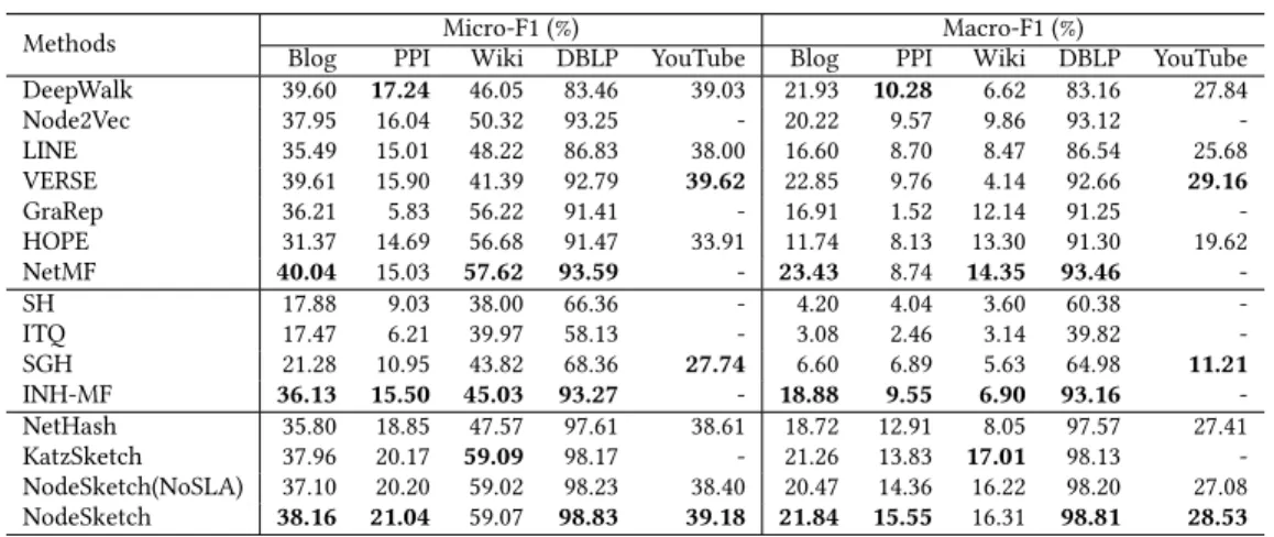 Table 2: Node classification performance using kernel SVM Methods