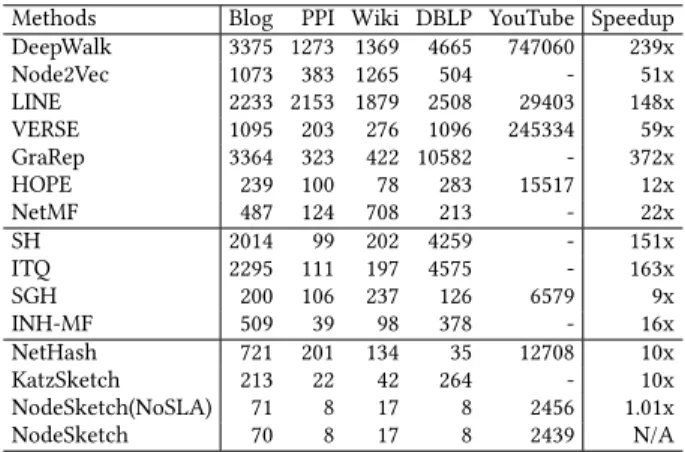 Table 4: Node embedding learning time (in seconds) and the average speedup of NodeSketch over each baseline.