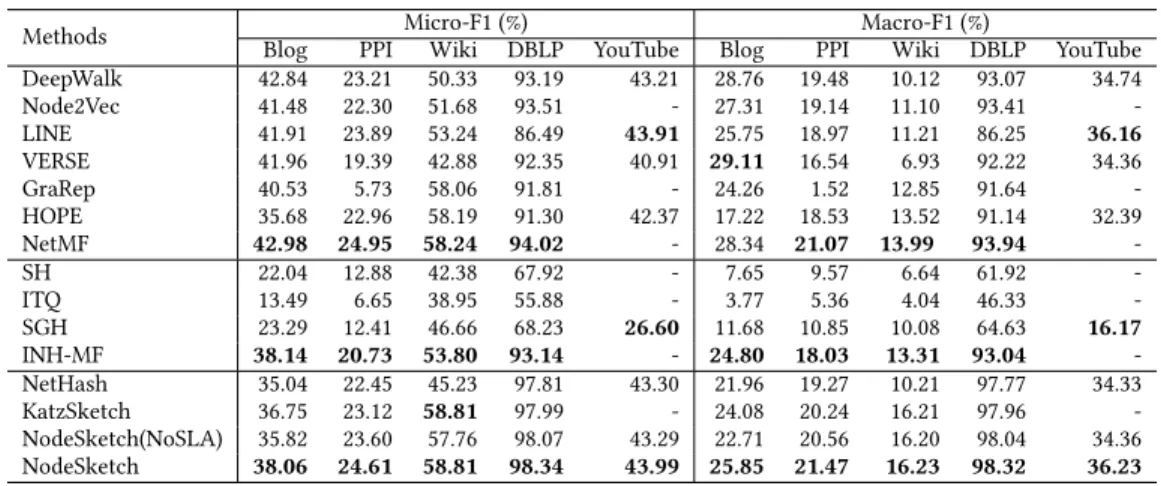 Table 6: Node classification performance using logistic regression Methods