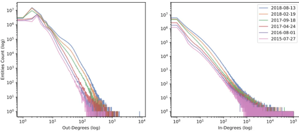 Fig. 2. The evolution of Wikidata: a temporal view on how the in- and out-degree distributions have evolved since the inception of the project.