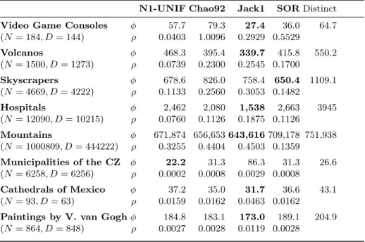 Table 1. Performance evaluation of the estimators compared to the lower bound of the count of distinct instances