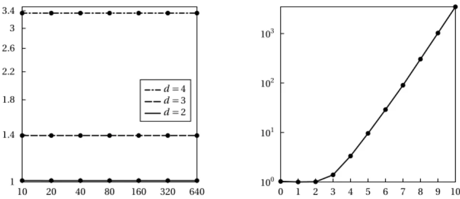 Figure 2: Log-log plot of Ω 0,n over n for different values of d (left) and semi-log plot of Ω 0,n over d for n = 20 (right).