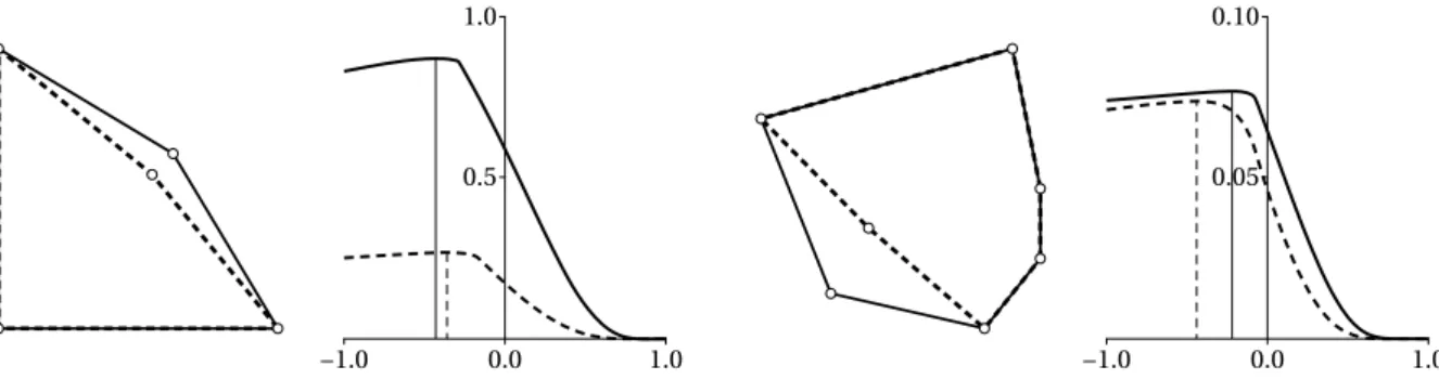 Figure 9: Plots of maximal ε over p ∈ [− 1,1 ) , such that the exponential three-point coordinates are well-defined over the enlarged region Ω ε for four different convex polygons (solid and dashed lines) with common bounding box [−1,1 ] 2 