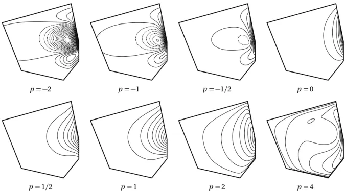 Figure 2: Contour plots for contour values Z/10 of the exponential three-point coordinate corresponding to the middle right vertex of this convex polygon for different values of p 