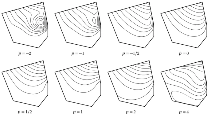 Figure 3: Contour plots for contour values Z/10 of the exponential three-point coordinate corresponding to the top right vertex of this convex polygon for different values of p 