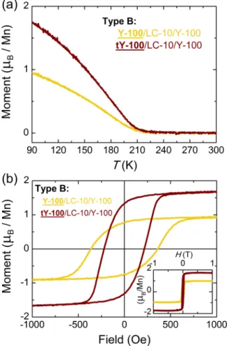 FIG. 9. DC magnetization data of the A-type bilayers tY-30/LC- tY-30/LC-15 and Y-tY-30/LC-15/LC-tY-30/LC-15