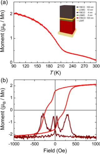 FIG. 11. DC magnetization data of a spin-valve-type multilayer with two very thin manganite layers